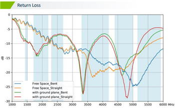 Chart - Taoglas TG.59.0113 High-Band 5G Terminal Monopole Antenna